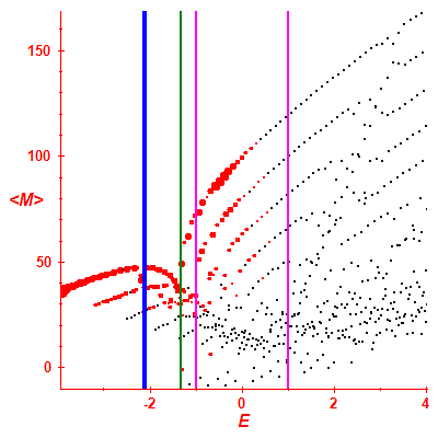 Peres lattice <M>